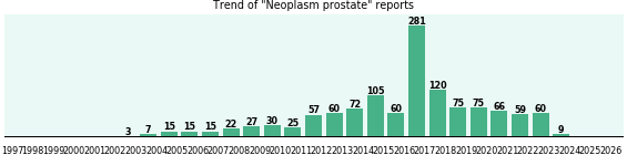 Neoplasm prostate: 1,258 reports from FDA and social media. Neoplasm prostate: 1,258 reports.